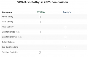 VIVAIA vs Rothy's comparison 2025